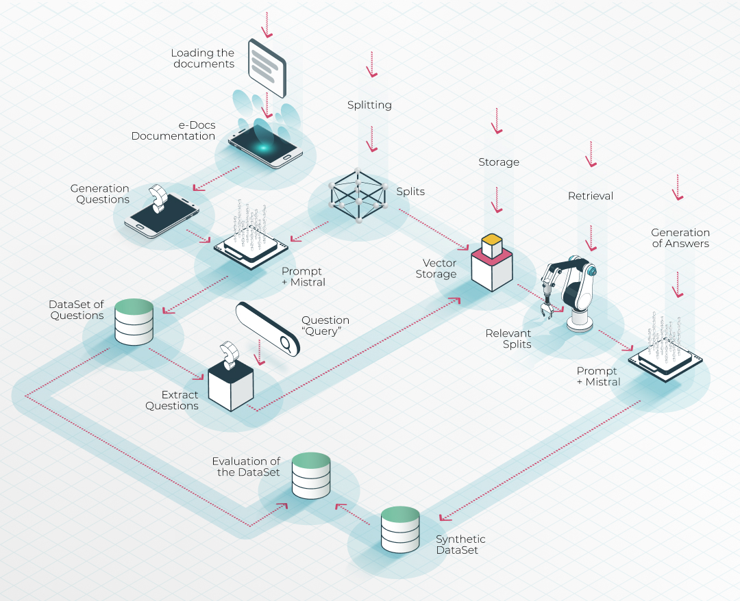 Dataset processing with RAG
